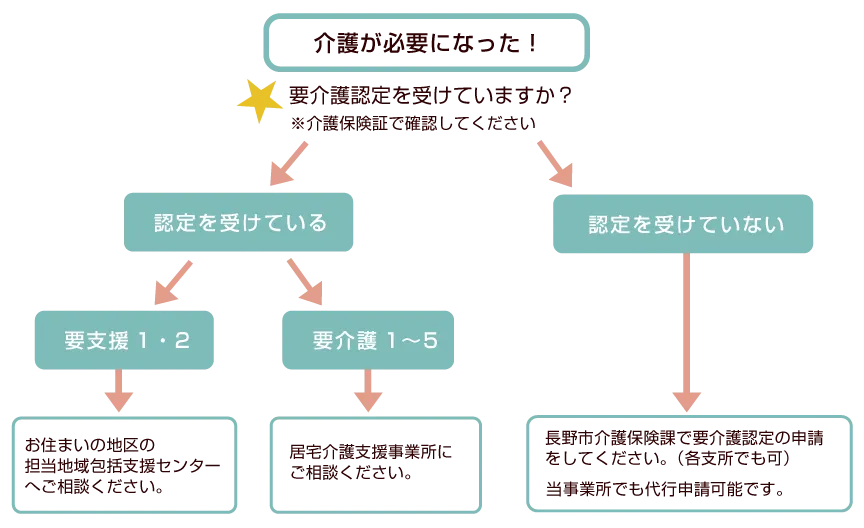 介護が必要になったと思ったら、要介護認定を受けているか確認して次のステップに進むフロー図