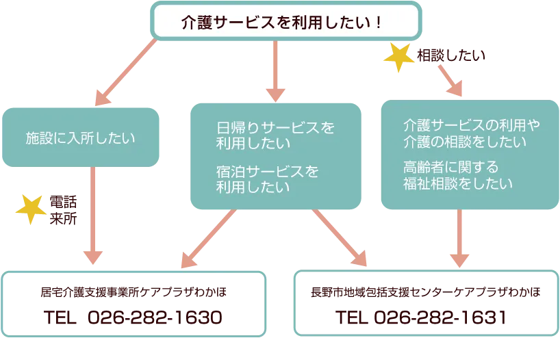 介護サービスを利用したい方のフロー図