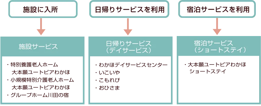 施設入所から日帰り、宿泊サービス利用のフロー図
